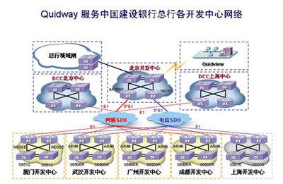 中國(guó)建行開發(fā)中心網(wǎng)絡(luò)平臺(tái)建設(shè)縱覽
