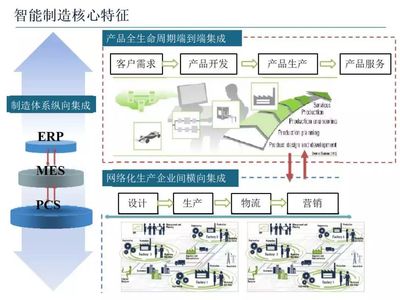 智能制造技術(shù)與數(shù)字化工廠應(yīng)用(附56頁P(yáng)PT)