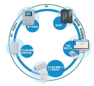 國內(nèi)智慧路燈企業(yè)盤點與網(wǎng)絡開發(fā)趨勢分析